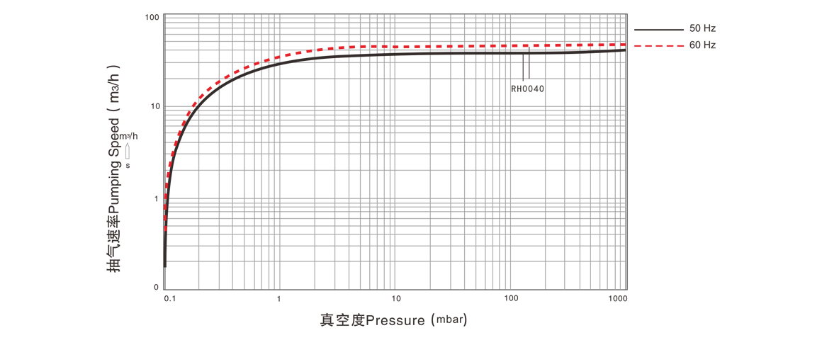RH0040單級旋片真空泵